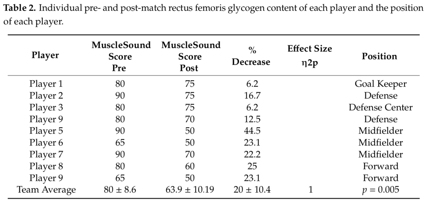 San-Millán I. Indirect Assessment of Skeletal Muscle Glycogen Content in Professional Soccer Players before and after a Match through a Non-Invasive Ultrasound Technology